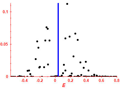 Strength function